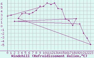 Courbe du refroidissement olien pour Hirschenkogel