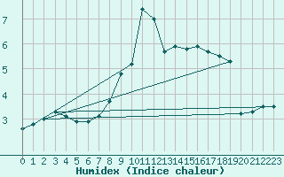 Courbe de l'humidex pour Sletterhage 