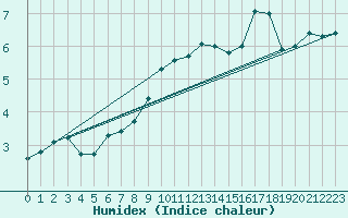 Courbe de l'humidex pour Spadeadam