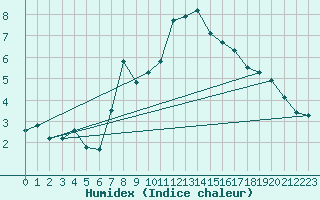 Courbe de l'humidex pour Lassnitzhoehe