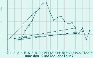 Courbe de l'humidex pour Guetsch