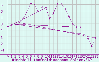 Courbe du refroidissement olien pour Muehldorf