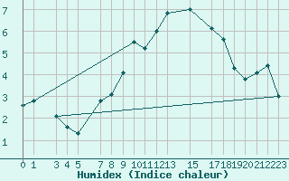 Courbe de l'humidex pour Grand Saint Bernard (Sw)