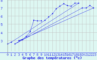Courbe de tempratures pour Cherbourg (50)
