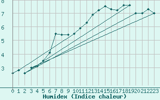 Courbe de l'humidex pour Cherbourg (50)