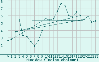 Courbe de l'humidex pour Napf (Sw)