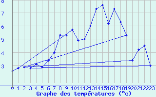 Courbe de tempratures pour Grosserlach-Mannenwe