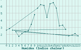 Courbe de l'humidex pour Brion (38)