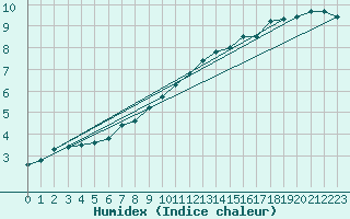 Courbe de l'humidex pour Orlans (45)