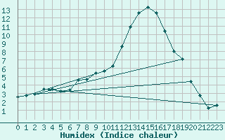 Courbe de l'humidex pour Dounoux (88)