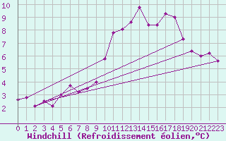 Courbe du refroidissement olien pour Auffargis (78)