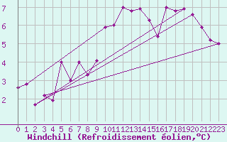 Courbe du refroidissement olien pour Sattel-Aegeri (Sw)