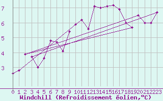 Courbe du refroidissement olien pour Zugspitze