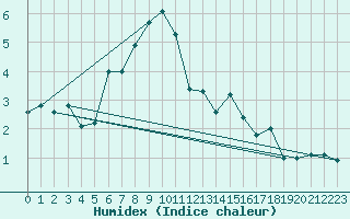 Courbe de l'humidex pour Saalbach