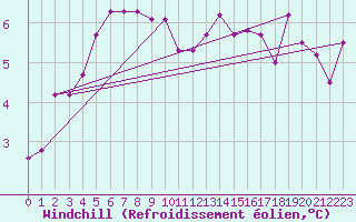 Courbe du refroidissement olien pour Herhet (Be)
