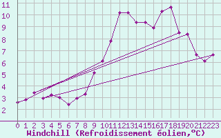 Courbe du refroidissement olien pour Hvide Sande