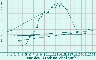 Courbe de l'humidex pour Marham