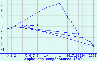 Courbe de tempratures pour Bielsa