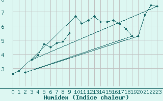 Courbe de l'humidex pour Pordic (22)