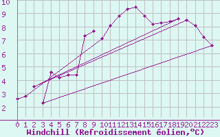 Courbe du refroidissement olien pour Luxeuil (70)