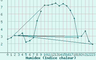 Courbe de l'humidex pour Caussols (06)