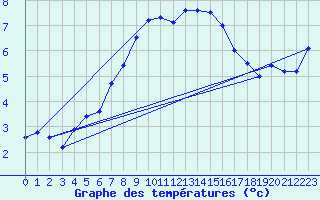 Courbe de tempratures pour Dragsf Jard Vano