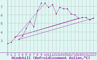 Courbe du refroidissement olien pour Ruhnu