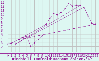 Courbe du refroidissement olien pour Creil (60)