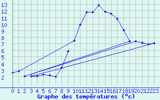 Courbe de tempratures pour Lerida (Esp)