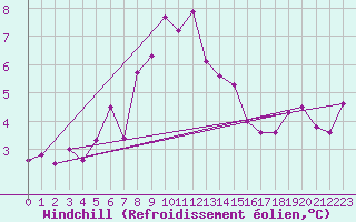 Courbe du refroidissement olien pour Zlatibor