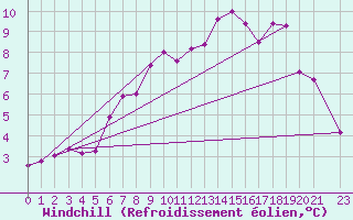 Courbe du refroidissement olien pour Vangsnes