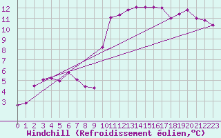 Courbe du refroidissement olien pour Narbonne-Ouest (11)