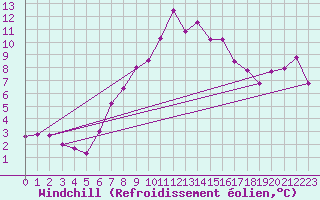 Courbe du refroidissement olien pour Les Eplatures - La Chaux-de-Fonds (Sw)