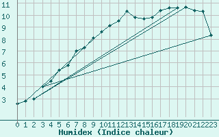 Courbe de l'humidex pour La Rochelle - Aerodrome (17)