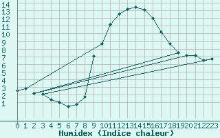 Courbe de l'humidex pour Kaisersbach-Cronhuette