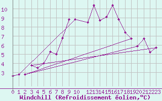 Courbe du refroidissement olien pour Sjaelsmark