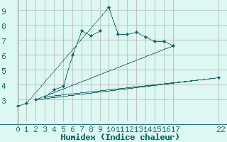 Courbe de l'humidex pour Kirkkonummi Makiluoto