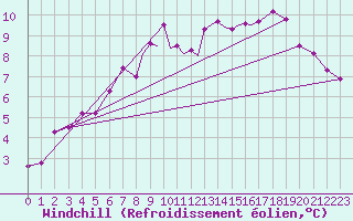 Courbe du refroidissement olien pour Casement Aerodrome