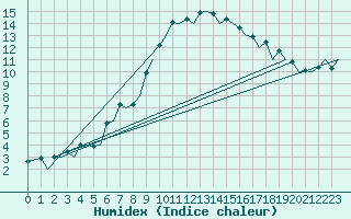 Courbe de l'humidex pour Zurich-Kloten