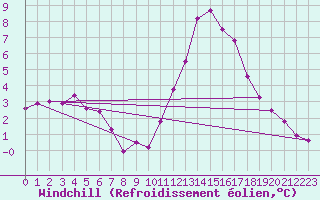 Courbe du refroidissement olien pour Ploumanac
