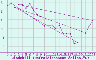 Courbe du refroidissement olien pour Fribourg (All)
