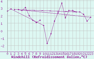 Courbe du refroidissement olien pour Cap Gris-Nez (62)