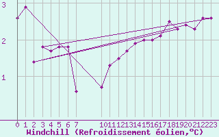 Courbe du refroidissement olien pour Fair Isle