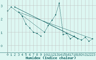 Courbe de l'humidex pour Bonn-Roleber