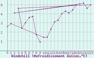 Courbe du refroidissement olien pour Dunkerque (59)