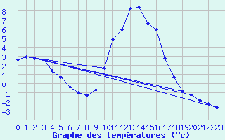 Courbe de tempratures pour Selonnet (04)