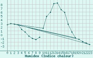 Courbe de l'humidex pour Selonnet (04)