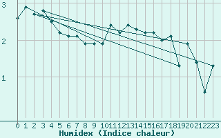 Courbe de l'humidex pour Skagen