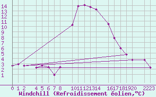 Courbe du refroidissement olien pour Bielsa
