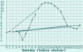 Courbe de l'humidex pour Piotta